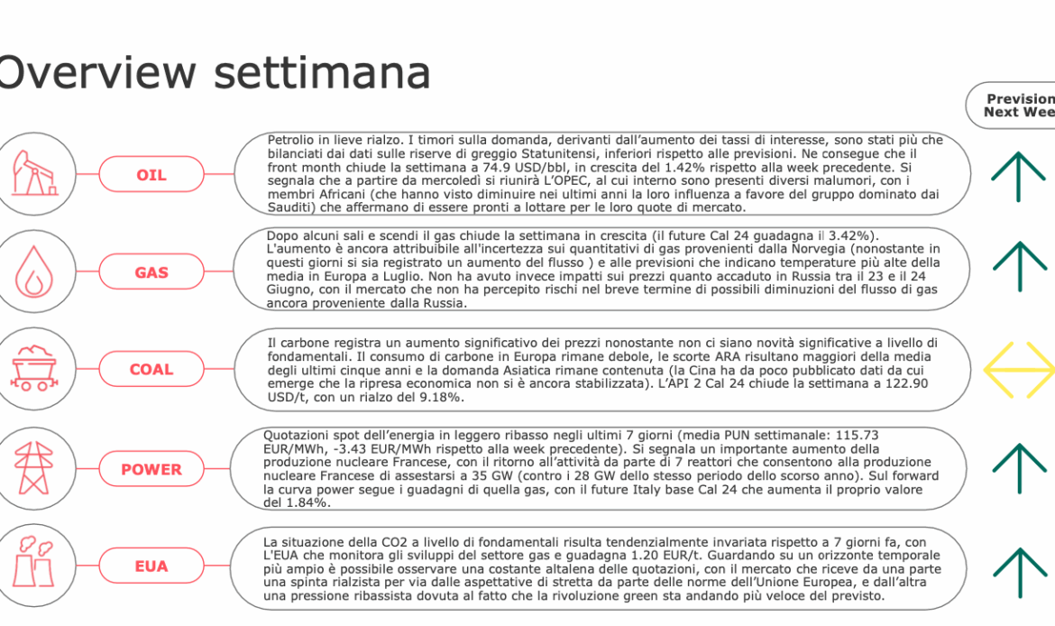 Energy Week Report 26/2023: trend e quotazioni energia