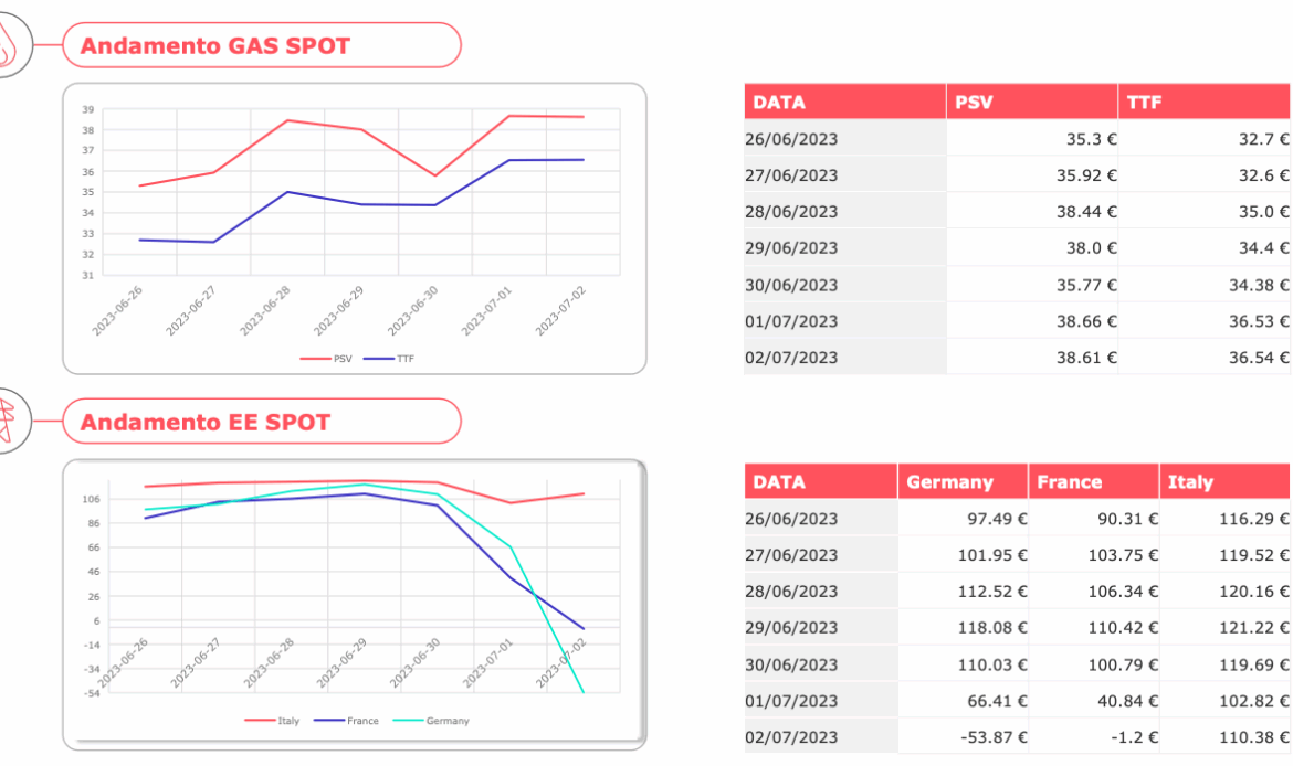 Energy Week Report 26/2023: trend e quotazioni energia