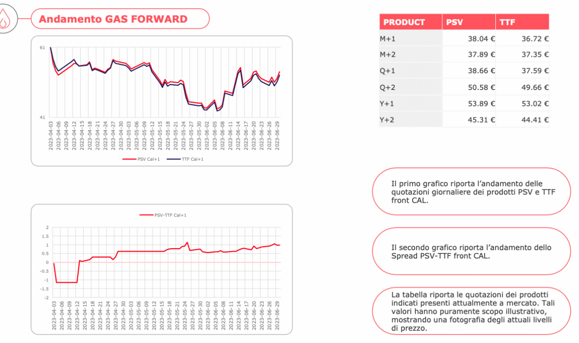 Energy Week Report 26/2023: trend e quotazioni energia