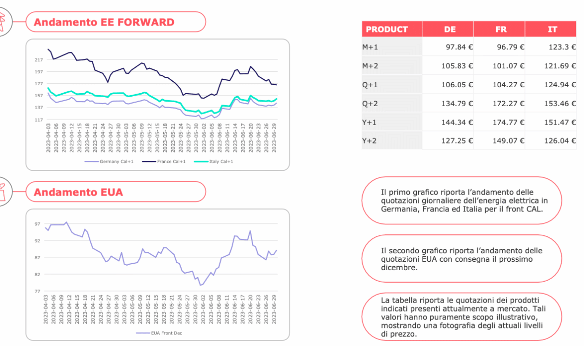 Energy Week Report 26/2023: trend e quotazioni energia