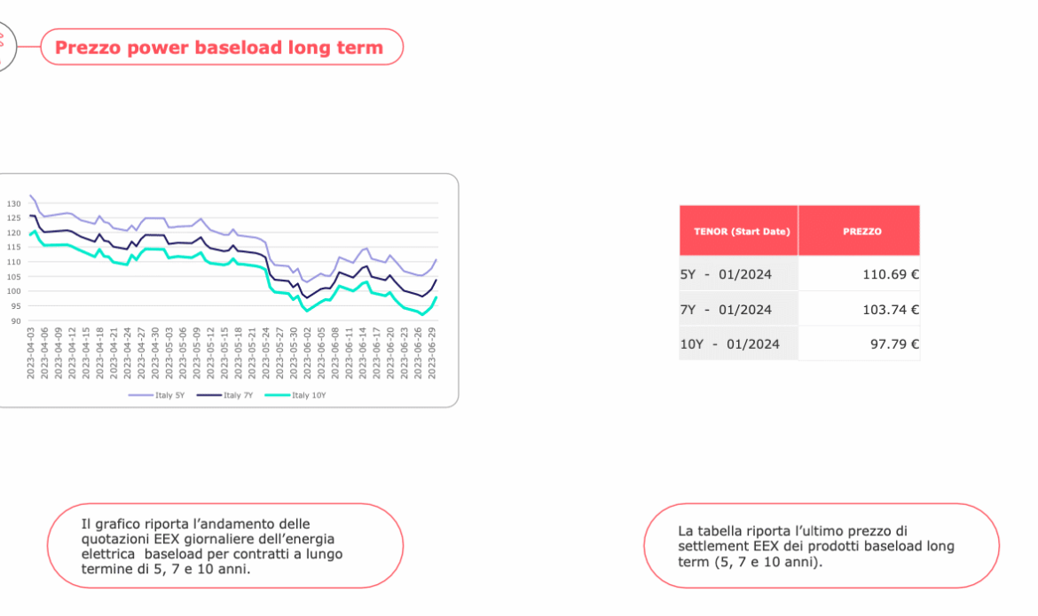 Energy Week Report 26/2023: trend e quotazioni energia