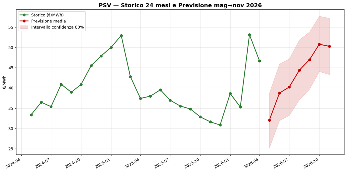 Figura 3 — PSV: serie storica e previsione. Risalita in vista dell'inverno legata al riempimento degli stoccaggi.