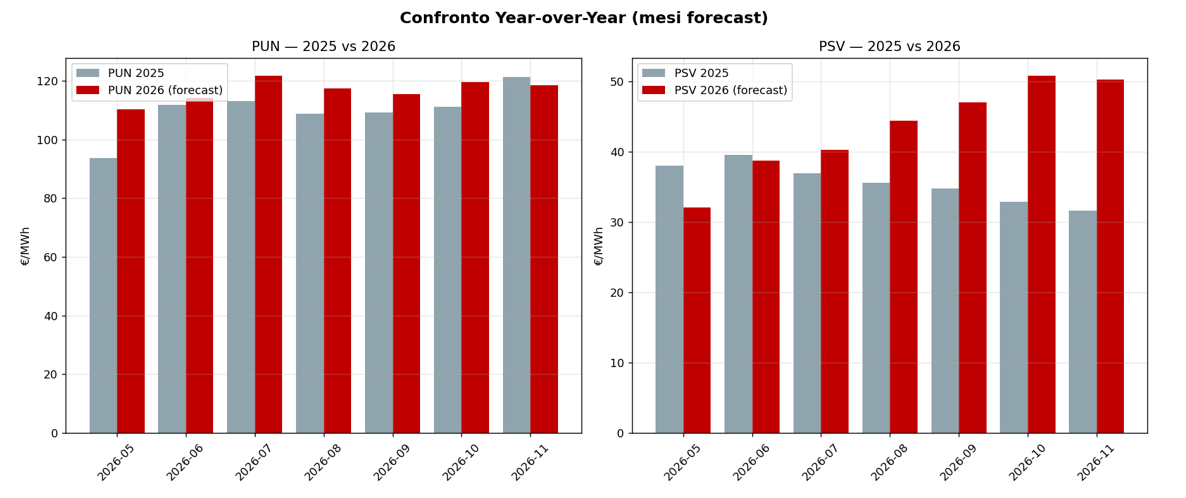 Figura 4 — Variazione percentuale YoY: PUN e PSV 2026 vs 2025