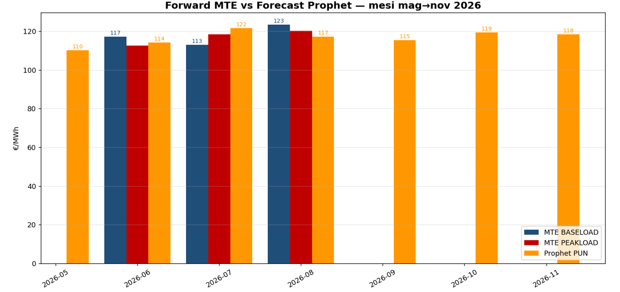 Figura 5 — Confronto curva MTE Baseload vs previsione statistica PUN.