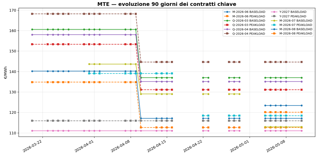 Figura 7 — Evoluzione delle quotazioni MTE Baseload sui contratti chiave dal 20 marzo al 11 maggio 2026.