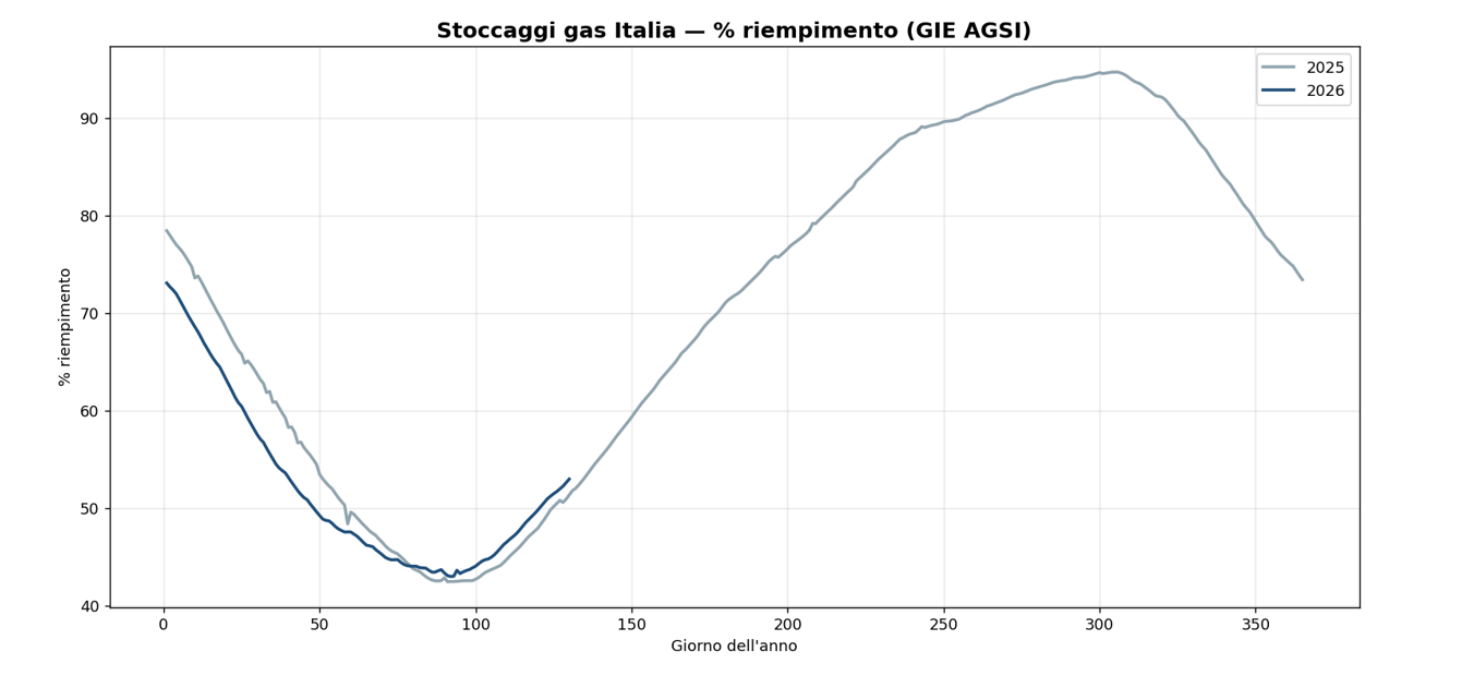 Figura 8 — Riempimento stoccaggi gas Italia: confronto pluriennale.