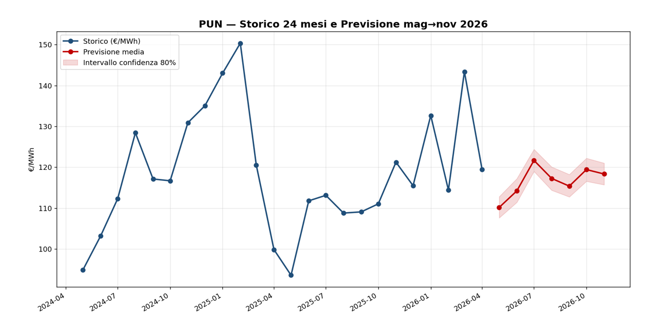 Figura 1 — PUN: serie storica e previsione maggio→novembre 2026 (banda di confidenza 80%).