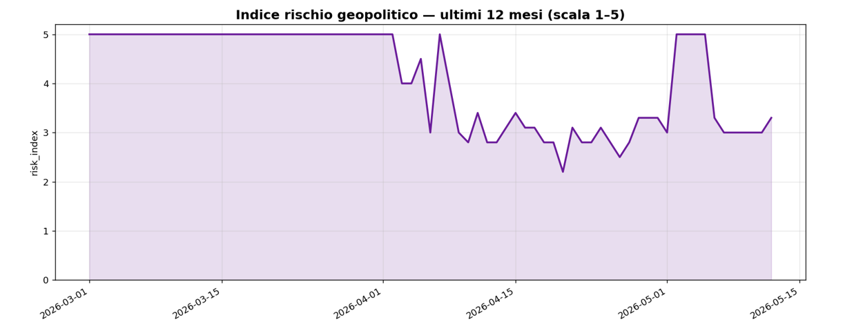 Figura 2 — Indice geopolitico proprietario CGA (scala 1-5, fonti combinate Polymarket + GDELT + analisi qualitativa). Marzo 2026 in regime di massima allerta.